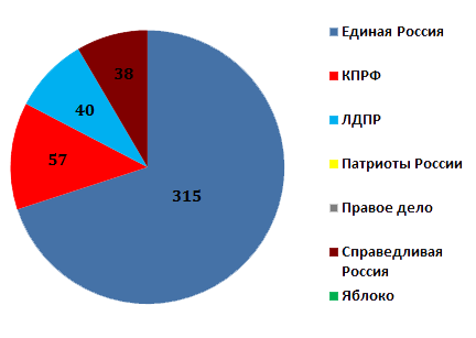 Количество мест в Думе